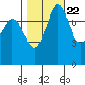 Legoe Bay tide chart for Saturday, October 22, 2022