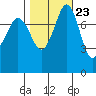Legoe Bay tide chart for Sunday, October 23, 2022