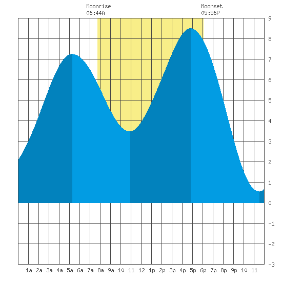 Legoe Bay tide chart for Monday, October 24, 2022