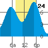 Legoe Bay tide chart for Monday, October 24, 2022