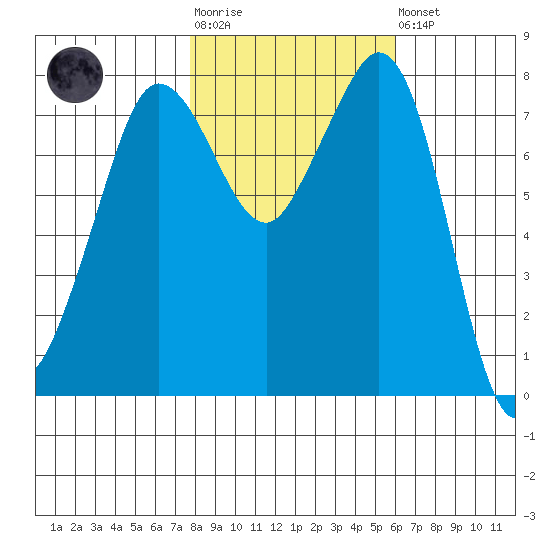 Legoe Bay tide chart for Tuesday, October 25, 2022