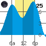 Legoe Bay tide chart for Tuesday, October 25, 2022