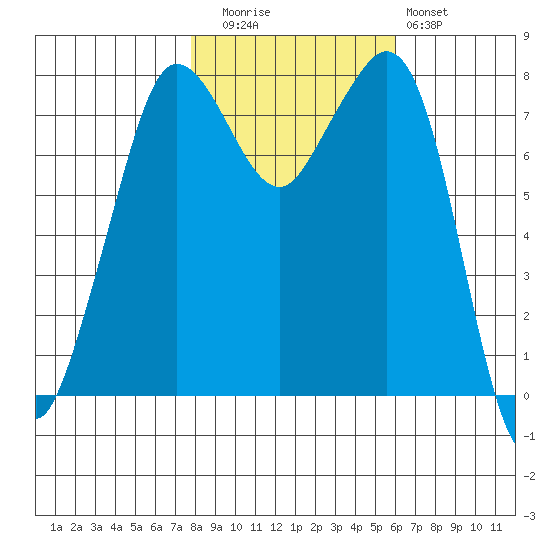 Legoe Bay tide chart for Wednesday, October 26, 2022