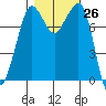 Legoe Bay tide chart for Wednesday, October 26, 2022