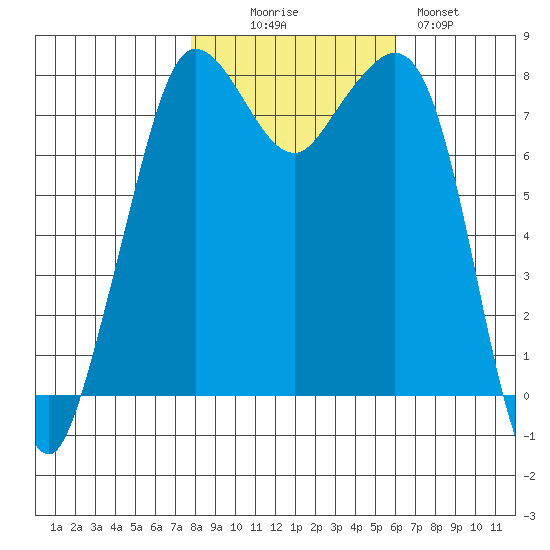 Legoe Bay tide chart for Thursday, October 27, 2022