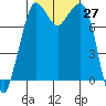 Legoe Bay tide chart for Thursday, October 27, 2022