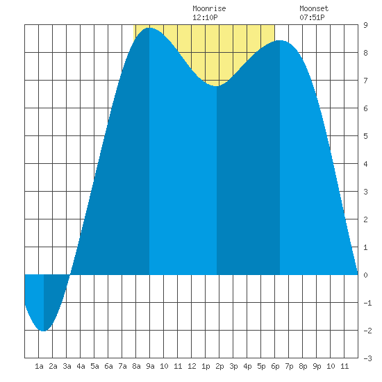 Legoe Bay tide chart for Friday, October 28, 2022