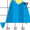 Legoe Bay tide chart for Saturday, October 29, 2022