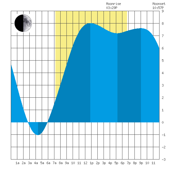 Legoe Bay tide chart for Sunday, October 2, 2022