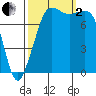 Legoe Bay tide chart for Sunday, October 2, 2022
