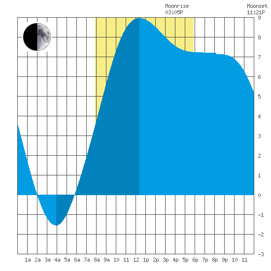 Legoe Bay tide chart for Monday, October 31, 2022