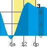 Legoe Bay tide chart for Monday, October 3, 2022