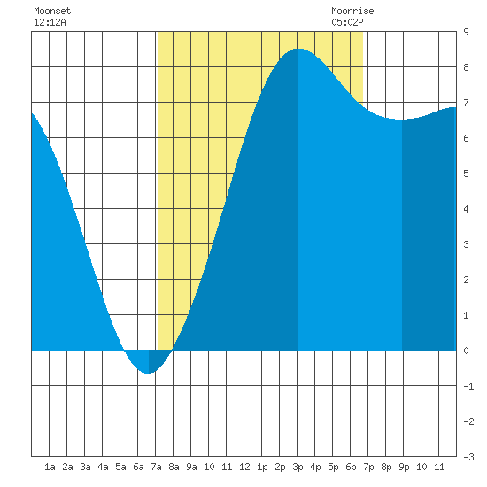 Legoe Bay tide chart for Tuesday, October 4, 2022