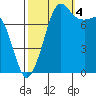 Legoe Bay tide chart for Tuesday, October 4, 2022