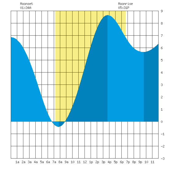 Legoe Bay tide chart for Wednesday, October 5, 2022