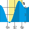 Legoe Bay tide chart for Wednesday, October 5, 2022