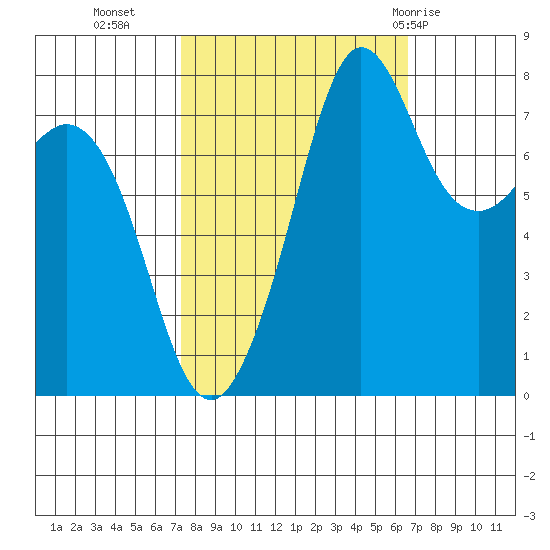 Legoe Bay tide chart for Thursday, October 6, 2022