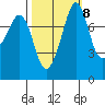 Legoe Bay tide chart for Saturday, October 8, 2022