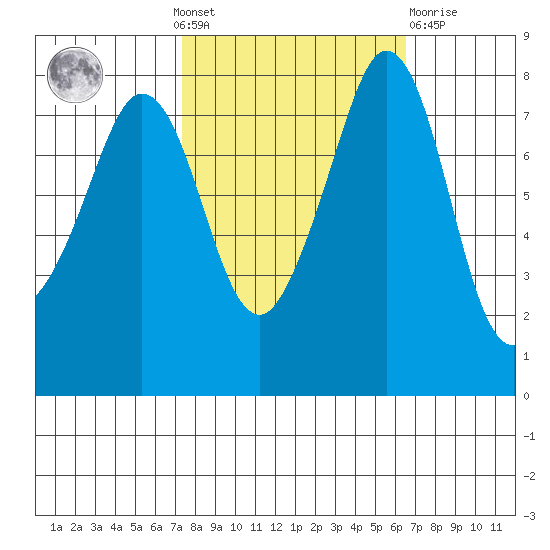 Legoe Bay tide chart for Sunday, October 9, 2022