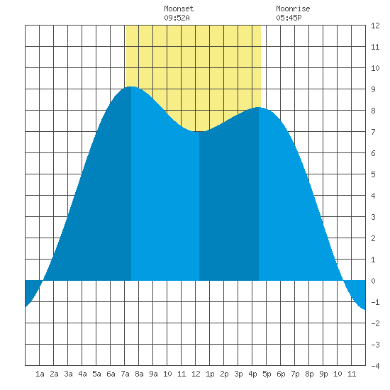 Legoe Bay tide chart for Thursday, November 10, 2022