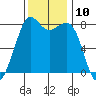 Legoe Bay tide chart for Thursday, November 10, 2022