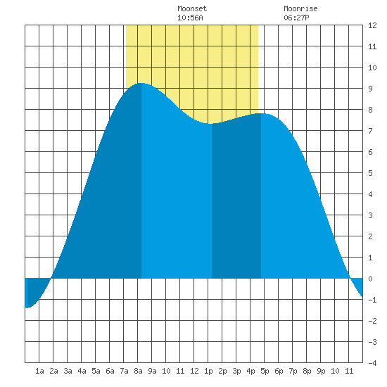 Legoe Bay tide chart for Friday, November 11, 2022