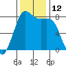 Legoe Bay tide chart for Saturday, November 12, 2022