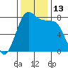 Legoe Bay tide chart for Sunday, November 13, 2022