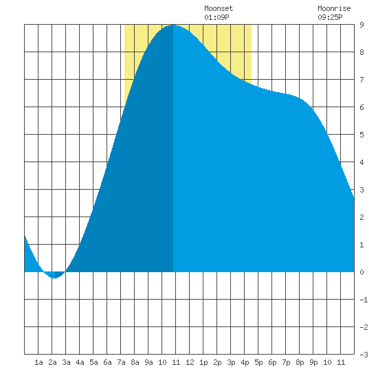 Legoe Bay tide chart for Monday, November 14, 2022