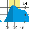 Legoe Bay tide chart for Monday, November 14, 2022