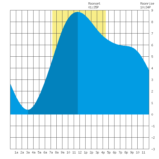 Legoe Bay tide chart for Tuesday, November 15, 2022