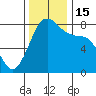 Legoe Bay tide chart for Tuesday, November 15, 2022