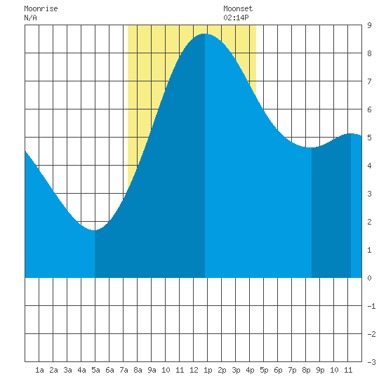 Legoe Bay tide chart for Thursday, November 17, 2022