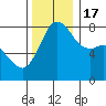 Legoe Bay tide chart for Thursday, November 17, 2022