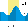 Legoe Bay tide chart for Saturday, November 19, 2022