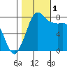 Legoe Bay tide chart for Tuesday, November 1, 2022