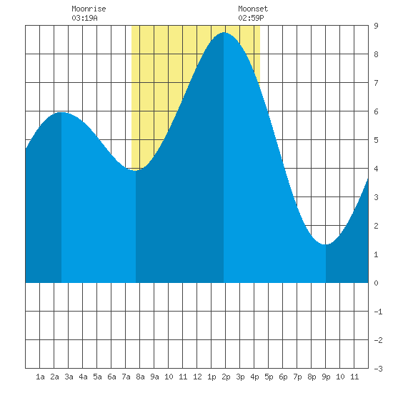 Legoe Bay tide chart for Sunday, November 20, 2022