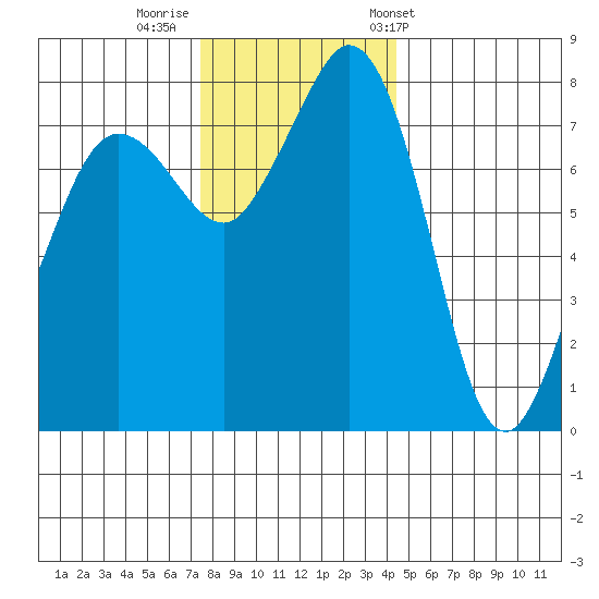 Legoe Bay tide chart for Monday, November 21, 2022