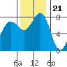 Legoe Bay tide chart for Monday, November 21, 2022
