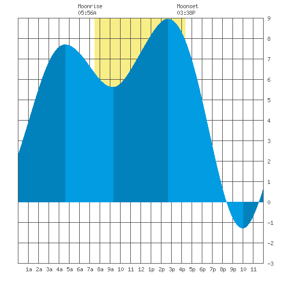 Legoe Bay tide chart for Tuesday, November 22, 2022