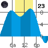 Legoe Bay tide chart for Wednesday, November 23, 2022
