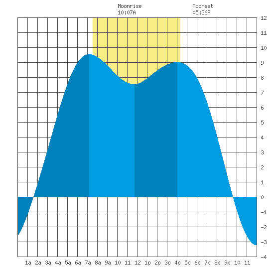 Legoe Bay tide chart for Friday, November 25, 2022