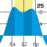 Legoe Bay tide chart for Friday, November 25, 2022