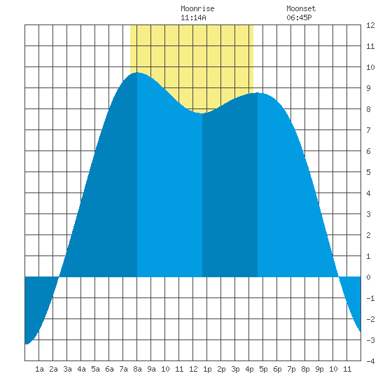 Legoe Bay tide chart for Saturday, November 26, 2022
