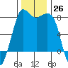 Legoe Bay tide chart for Saturday, November 26, 2022