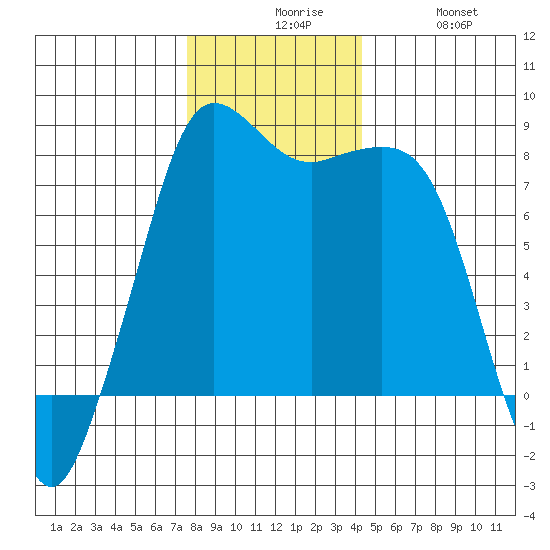 Legoe Bay tide chart for Sunday, November 27, 2022