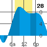 Legoe Bay tide chart for Monday, November 28, 2022