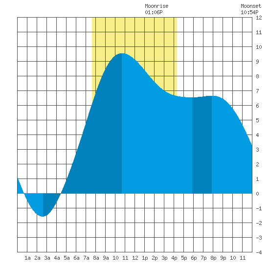 Legoe Bay tide chart for Tuesday, November 29, 2022