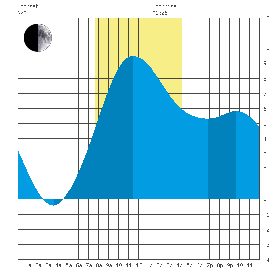 Legoe Bay tide chart for Wednesday, November 30, 2022