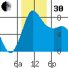Legoe Bay tide chart for Wednesday, November 30, 2022
